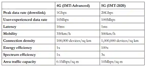 What is 5G