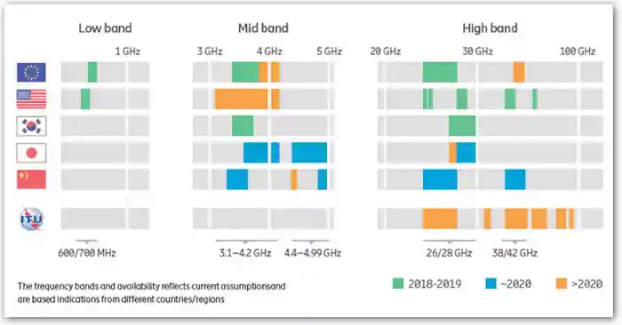 How 5G Will Transform